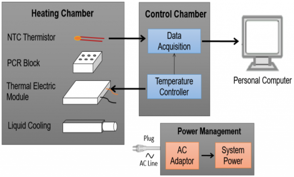 NEW Case Study on PCR Thermal Cycler with PI Temperature Controller Wavelength Electronics