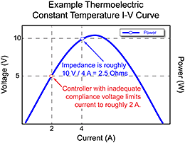 Compliance Voltage