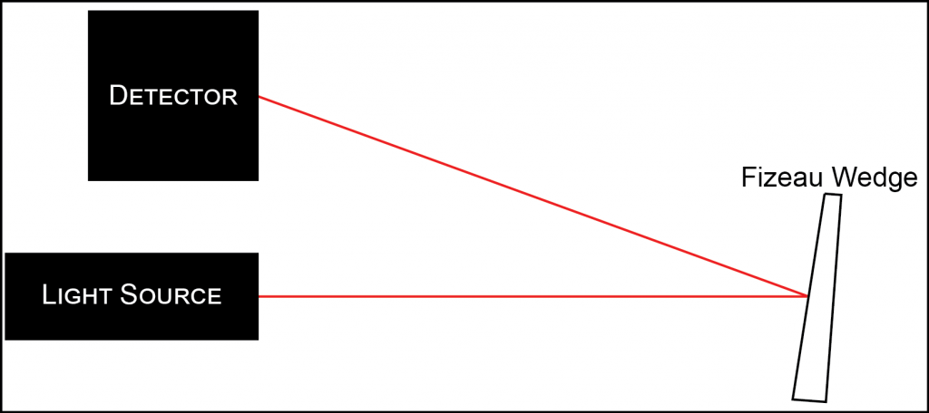 Fizeau Schematic