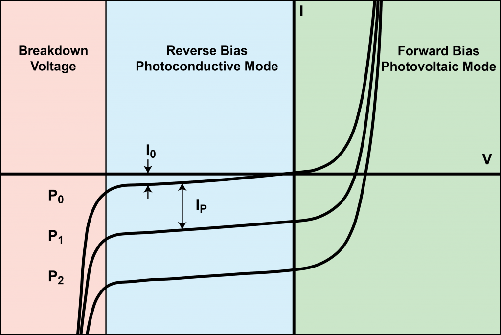 Wavelength Electronics https://www.teamwavelength.com/photodiode-basics/