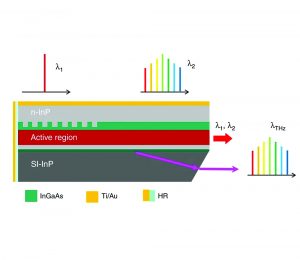 NEW Case Study on Room Temperature Terahertz Frequency Comb Using QCLs ...