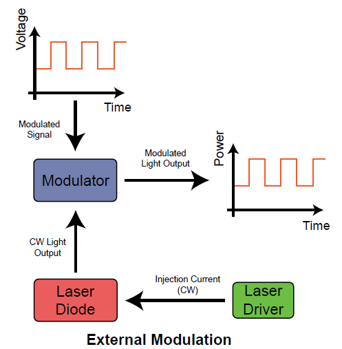 Modulation Basics