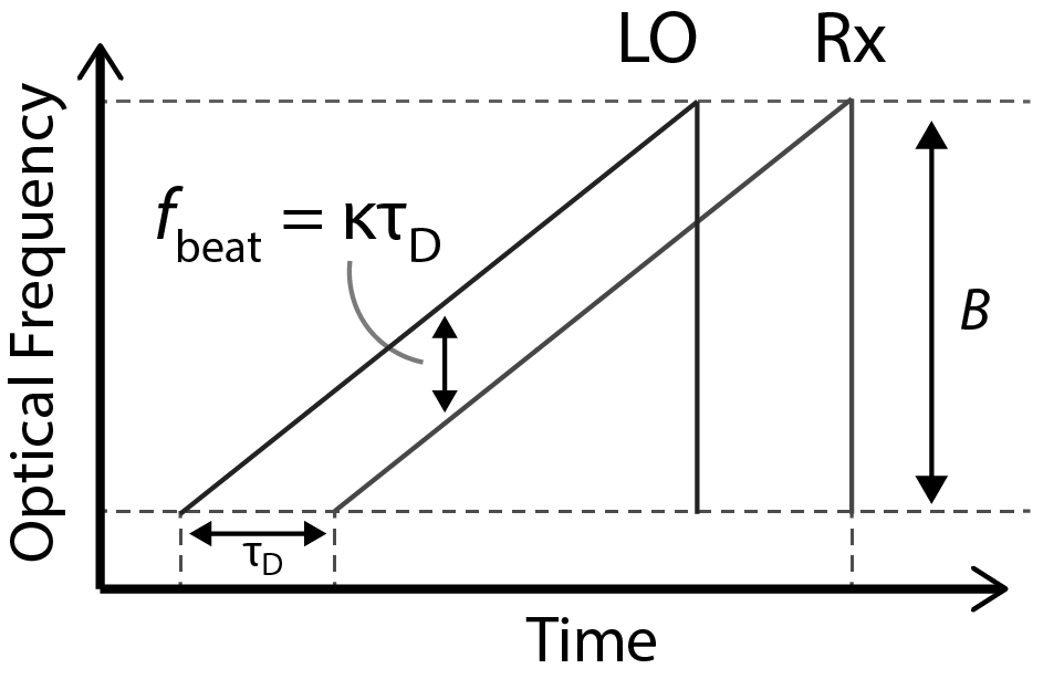 Swept Frequency Graph