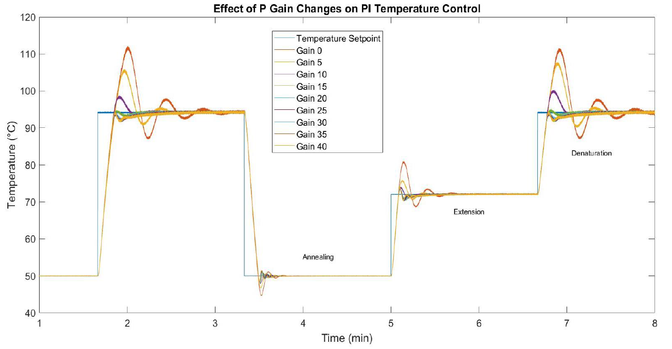 CASE STUDY: PCR Thermal Cycler with PI Temp Control
