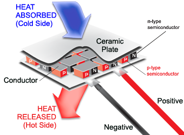 Thermoelectric Diagram